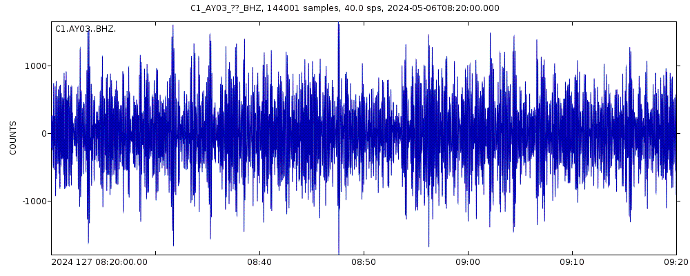 Seismic station Cochrane: seismogram of vertical movement last 60 minutes (source: IRIS/BUD)