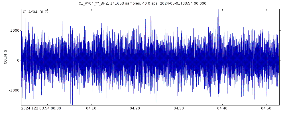 Seismic station Chile Chico: seismogram of vertical movement last 60 minutes (source: IRIS/BUD)