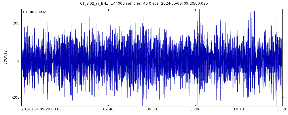 Seismic station San Fabian de Alico: seismogram of vertical movement last 60 minutes (source: IRIS/BUD)