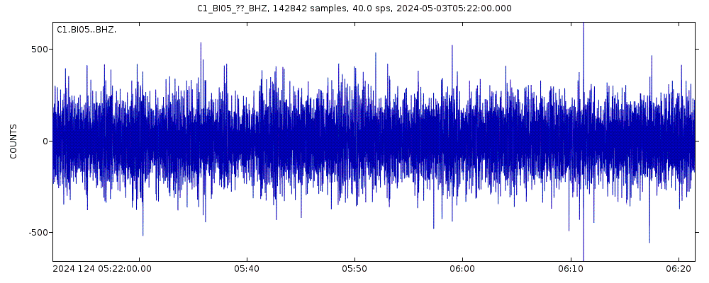 Seismic station Faro Punta Hualpen: seismogram of vertical movement last 60 minutes (source: IRIS/BUD)