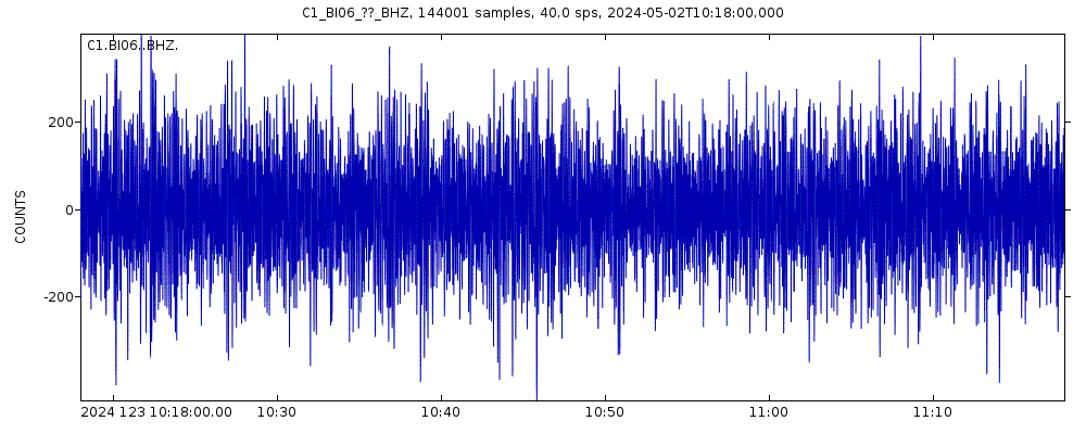 Seismic station Cobquecura: seismogram of vertical movement last 60 minutes (source: IRIS/BUD)