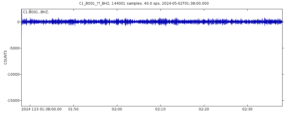 Seismic station Tunca: seismogram of vertical movement last 60 minutes (source: IRIS/BUD)
