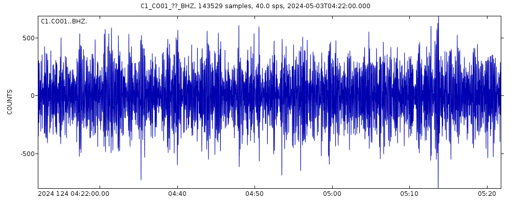 Seismic station Juntas del Toro: seismogram of vertical movement last 60 minutes (source: IRIS/BUD)