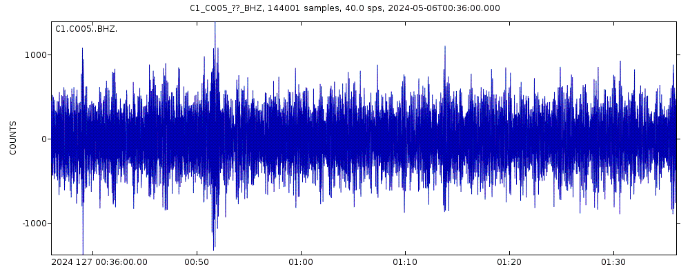 Seismic station LA SERENA: seismogram of vertical movement last 60 minutes (source: IRIS/BUD)