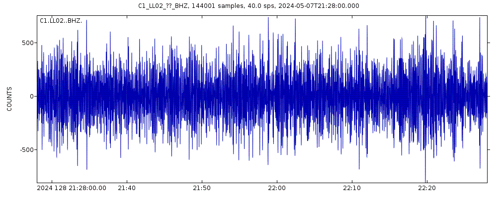 Seismic station Futaleufu: seismogram of vertical movement last 60 minutes (source: IRIS/BUD)