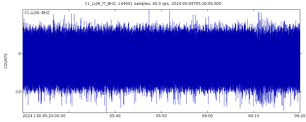 Seismic station Loncomilla: seismogram of vertical movement last 60 minutes (source: IRIS/BUD)