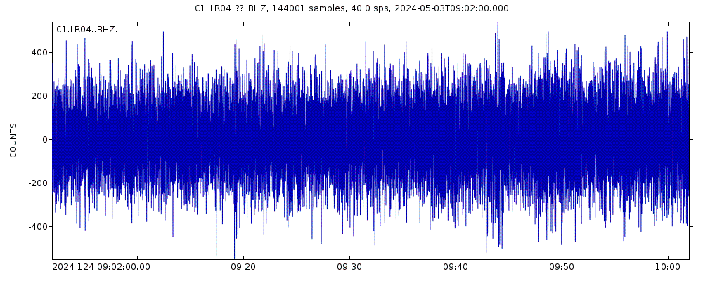 Seismic station Corral: seismogram of vertical movement last 60 minutes (source: IRIS/BUD)