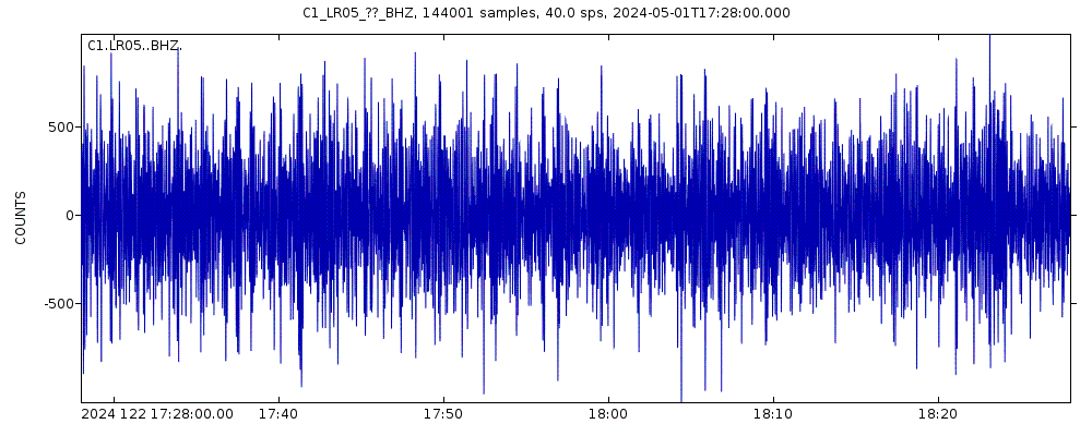 Seismic station Currine: seismogram of vertical movement last 60 minutes (source: IRIS/BUD)