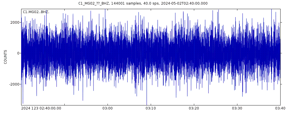 Seismic station Cerro Sombrero: seismogram of vertical movement last 60 minutes (source: IRIS/BUD)