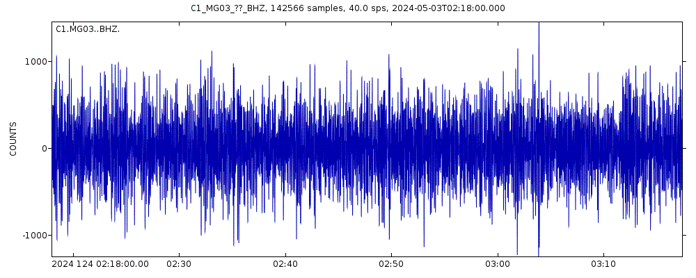 Seismic station ISLA DAWSON: seismogram of vertical movement last 60 minutes (source: IRIS/BUD)