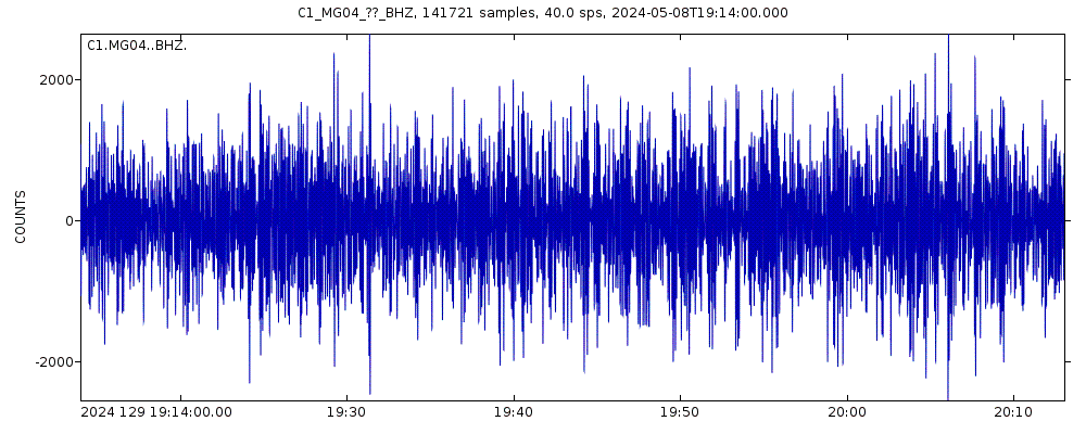 Seismic station Riesco: seismogram of vertical movement last 60 minutes (source: IRIS/BUD)
