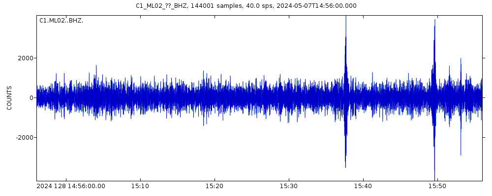 Seismic station Panimavida: seismogram of vertical movement last 60 minutes (source: IRIS/BUD)