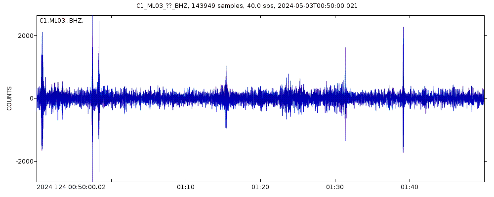 Seismic station Chanco: seismogram of vertical movement last 60 minutes (source: IRIS/BUD)