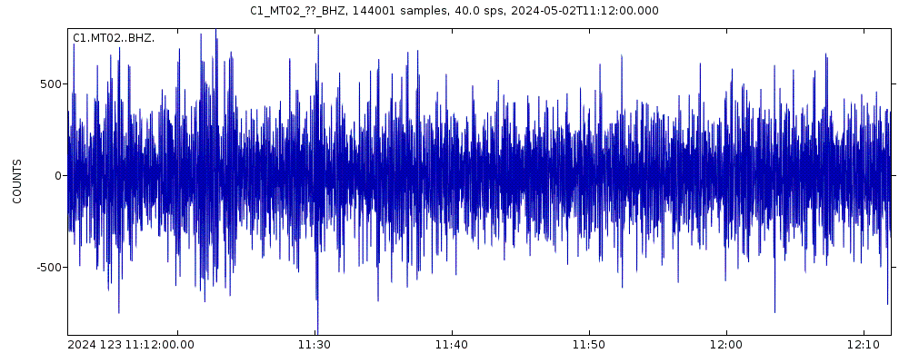 Seismic station Curacavi: seismogram of vertical movement last 60 minutes (source: IRIS/BUD)