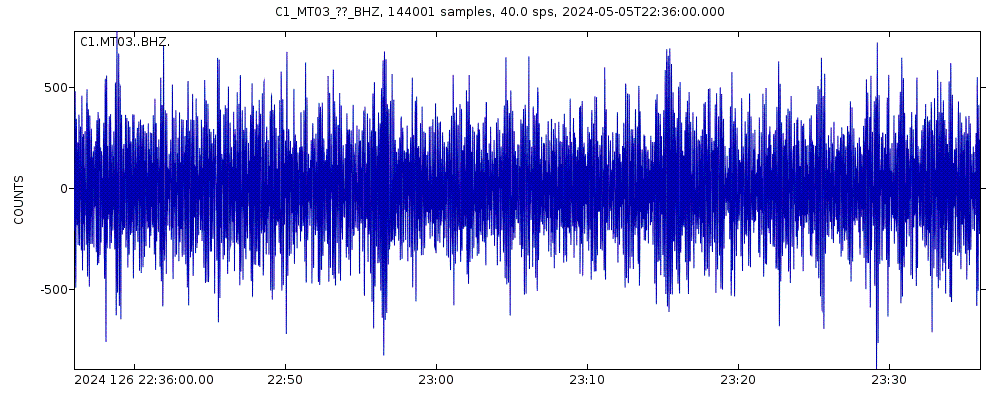 Seismic station Universidad Adolfo Ibanez: seismogram of vertical movement last 60 minutes (source: IRIS/BUD)