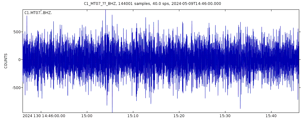Seismic station Cerro El Roble: seismogram of vertical movement last 60 minutes (source: IRIS/BUD)