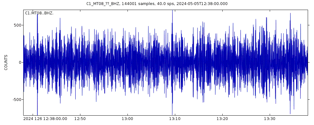 Seismic station Bocatoma Colorado: seismogram of vertical movement last 60 minutes (source: IRIS/BUD)