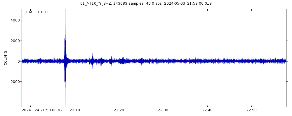 Seismic station Hacienda Santa Martina: seismogram of vertical movement last 60 minutes (source: IRIS/BUD)