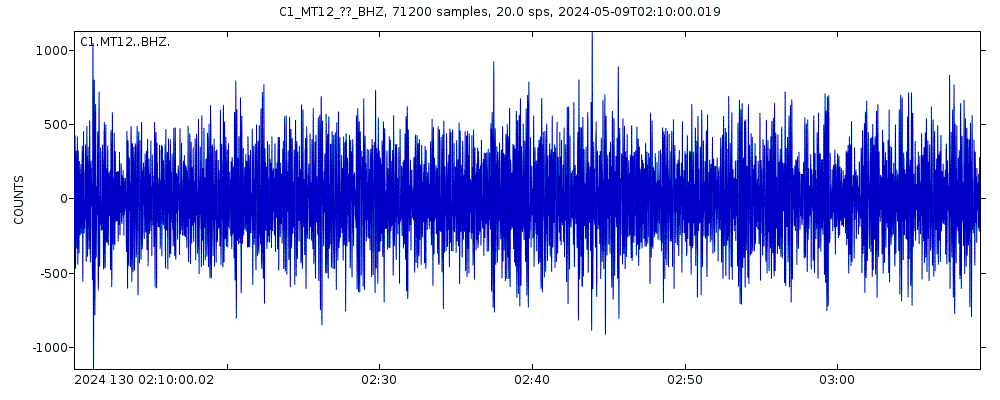 Seismic station Pirque: seismogram of vertical movement last 60 minutes (source: IRIS/BUD)