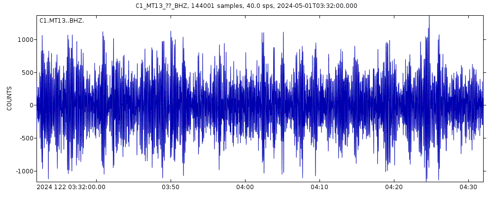 Seismic station San Alfonso: seismogram of vertical movement last 60 minutes (source: IRIS/BUD)