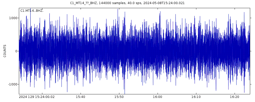 Seismic station Calan: seismogram of vertical movement last 60 minutes (source: IRIS/BUD)