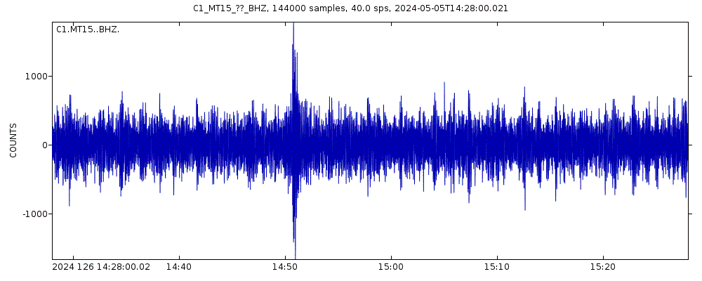 Seismic station Las Vizcachas: seismogram of vertical movement last 60 minutes (source: IRIS/BUD)
