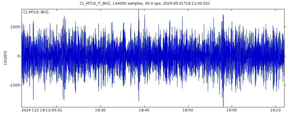 Seismic station CCHEN: seismogram of vertical movement last 60 minutes (source: IRIS/BUD)