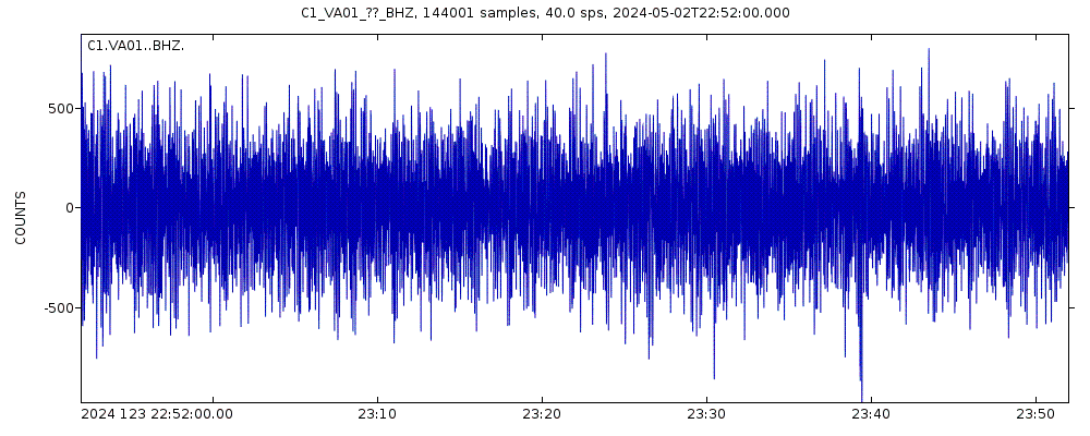 Seismic station Torpederas: seismogram of vertical movement last 60 minutes (source: IRIS/BUD)