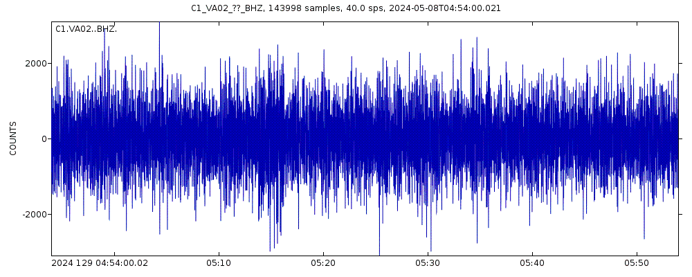 Seismic station Isla de Pascua: seismogram of vertical movement last 60 minutes (source: IRIS/BUD)