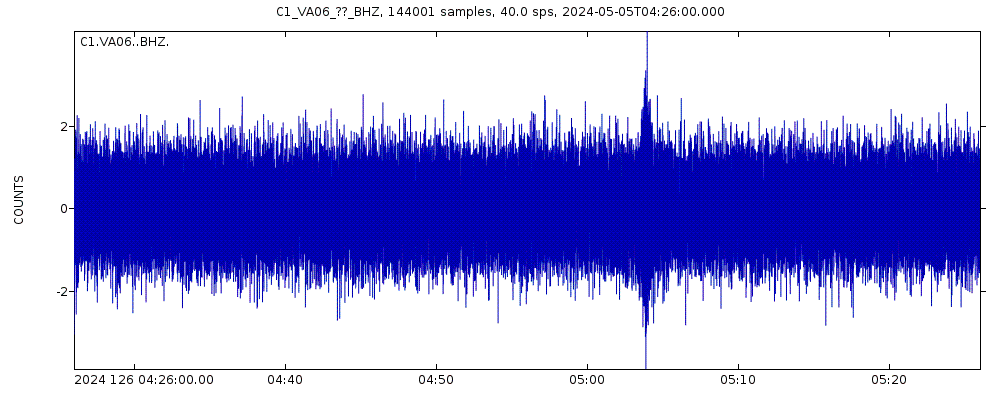 Seismic station CATAPILCO: seismogram of vertical movement last 60 minutes (source: IRIS/BUD)