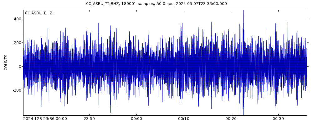 Seismic station Astronaut Butte: seismogram of vertical movement last 60 minutes (source: IRIS/BUD)