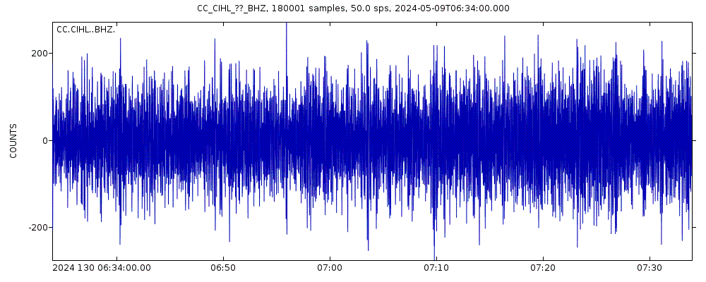 Seismic station Cinder Hill, Newberry Volcano: seismogram of vertical movement last 60 minutes (source: IRIS/BUD)