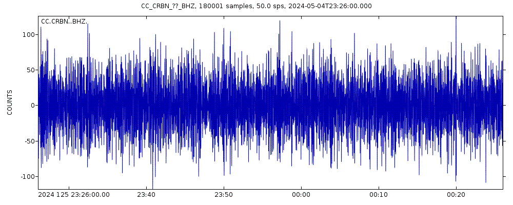 Seismic station Carbon River Ranger Station: seismogram of vertical movement last 60 minutes (source: IRIS/BUD)