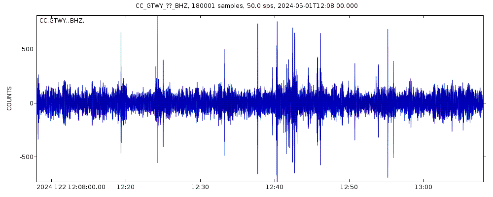 Seismic station Gateway Entrance Station: seismogram of vertical movement last 60 minutes (source: IRIS/BUD)