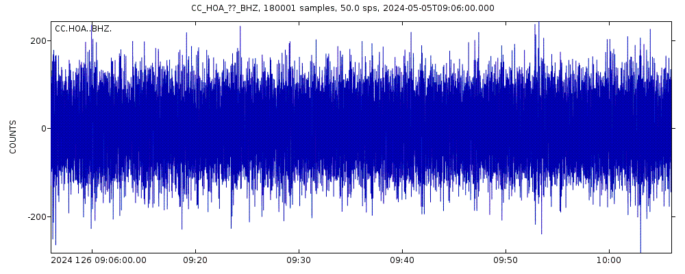 Seismic station Hoala: seismogram of vertical movement last 60 minutes (source: IRIS/BUD)