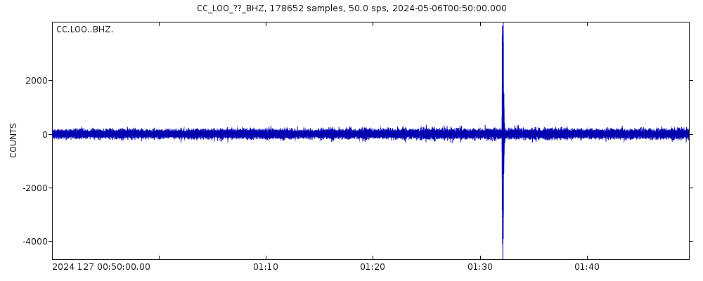 Seismic station Loowit: seismogram of vertical movement last 60 minutes (source: IRIS/BUD)