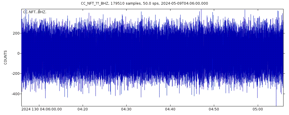 Seismic station North Fork Toutle: seismogram of vertical movement last 60 minutes (source: IRIS/BUD)