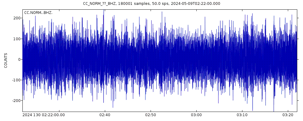 Seismic station North Rim, Newberry Volcano: seismogram of vertical movement last 60 minutes (source: IRIS/BUD)