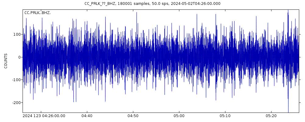 Seismic station Prince Lake: seismogram of vertical movement last 60 minutes (source: IRIS/BUD)