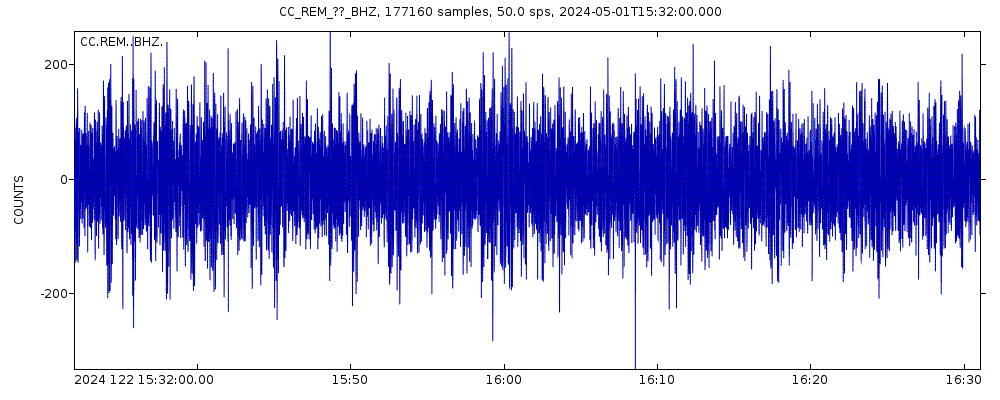Seismic station Rembrant, Mount St. Helens: seismogram of vertical movement last 60 minutes (source: IRIS/BUD)