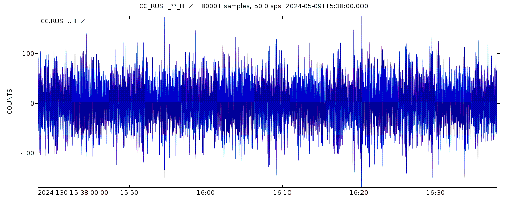 Seismic station Rushingwater Creek: seismogram of vertical movement last 60 minutes (source: IRIS/BUD)