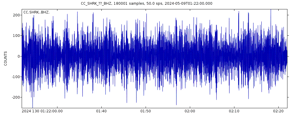 Seismic station Shell Rock: seismogram of vertical movement last 60 minutes (source: IRIS/BUD)
