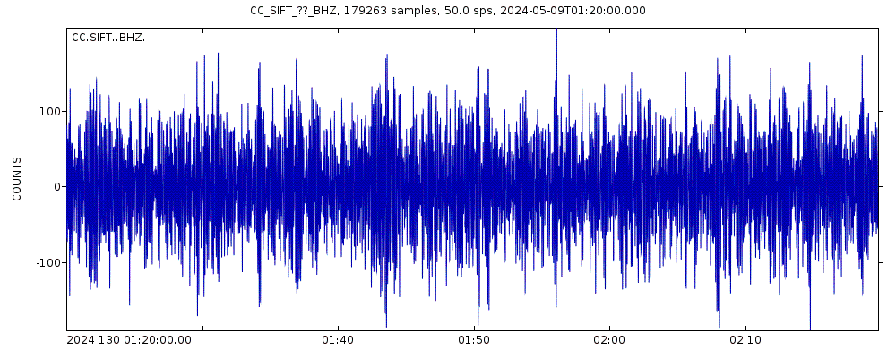Seismic station Swift Creek: seismogram of vertical movement last 60 minutes (source: IRIS/BUD)