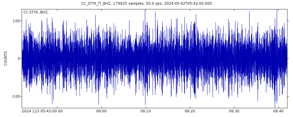 Seismic station STYX: seismogram of vertical movement last 60 minutes (source: IRIS/BUD)