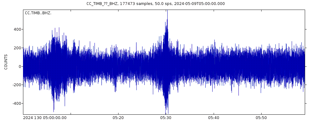 Seismic station Timberline, OR: seismogram of vertical movement last 60 minutes (source: IRIS/BUD)