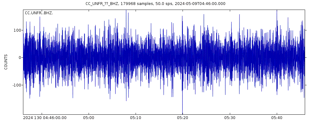 Seismic station Upper North Fork Repeater: seismogram of vertical movement last 60 minutes (source: IRIS/BUD)