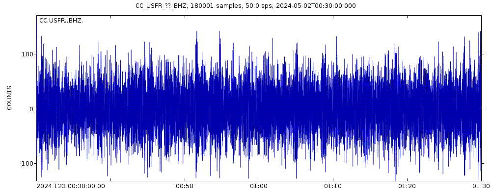 Seismic station Upper South Fork Repeater: seismogram of vertical movement last 60 minutes (source: IRIS/BUD)