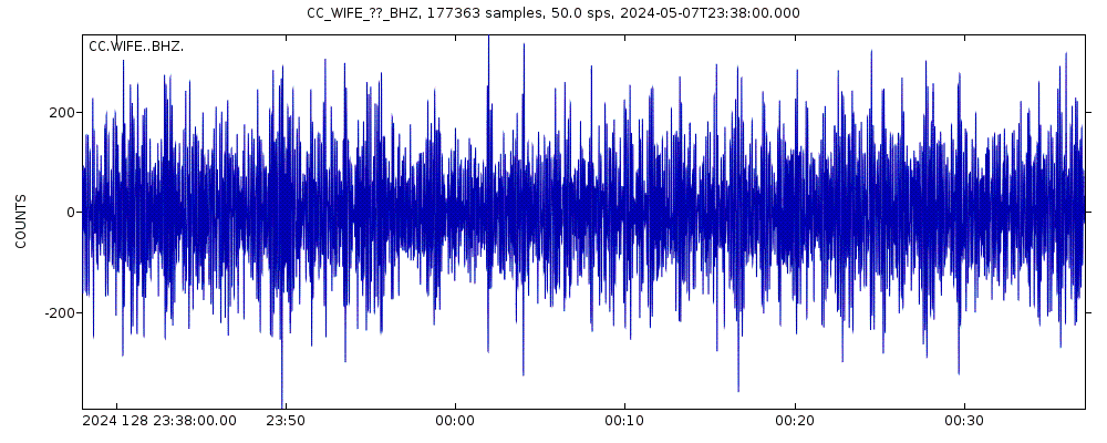 Seismic station The Wife: seismogram of vertical movement last 60 minutes (source: IRIS/BUD)