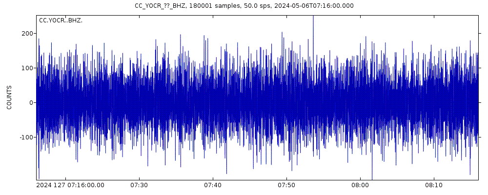 Seismic station Yocum Ridge: seismogram of vertical movement last 60 minutes (source: IRIS/BUD)