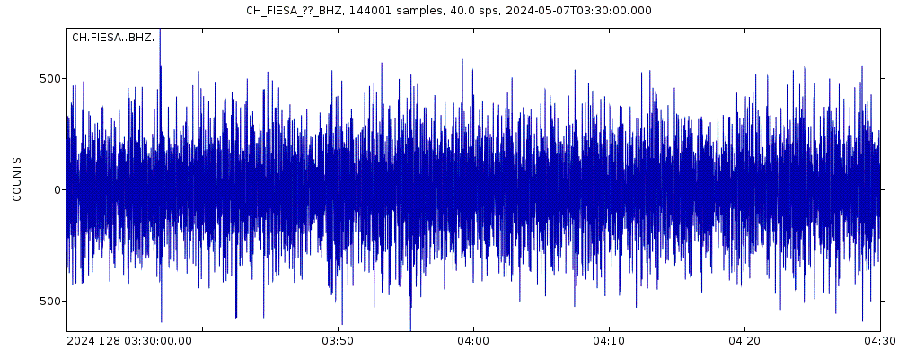 Seismic station Fiescheralp, VS: seismogram of vertical movement last 60 minutes (source: IRIS/BUD)